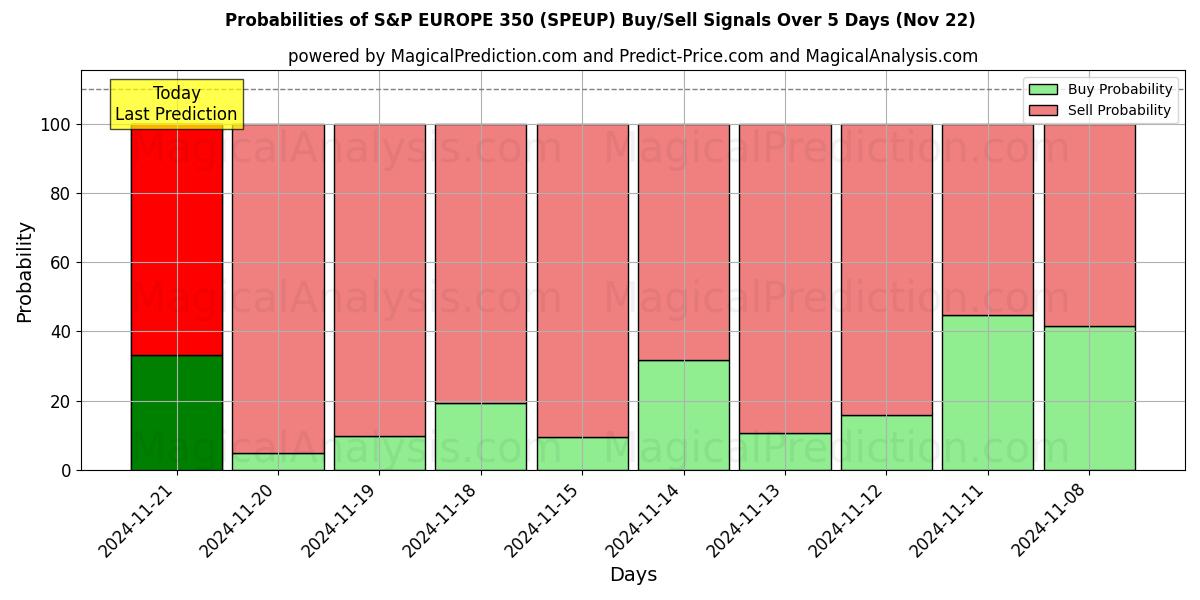 Probabilities of S&P EUROPA 350 (SPEUP) Buy/Sell Signals Using Several AI Models Over 5 Days (22 Nov) 