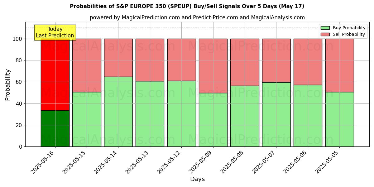 Probabilities of S&P 유럽 350 (SPEUP) Buy/Sell Signals Using Several AI Models Over 5 Days (17 May) 