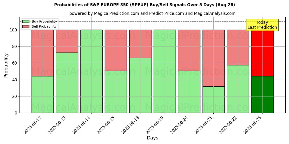 Probabilities of S&P EUROPE 350 (SPEUP) Buy/Sell Signals Using Several AI Models Over 5 Days (26 Aug) 