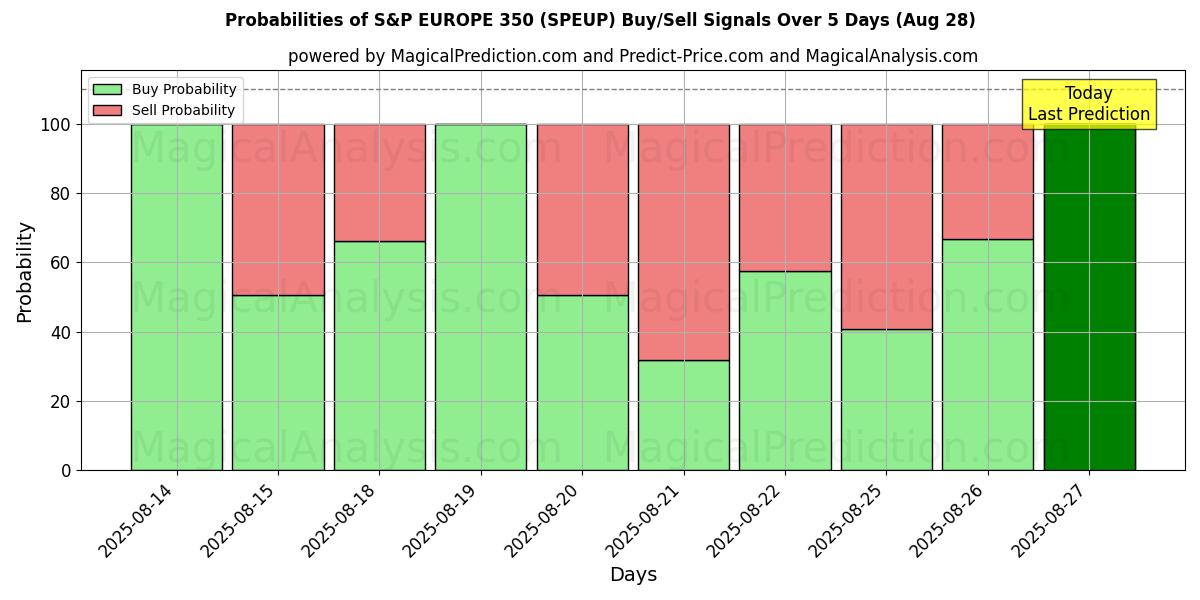 Probabilities of 标准普尔欧洲 350 指数 (SPEUP) Buy/Sell Signals Using Several AI Models Over 5 Days (28 Aug) 