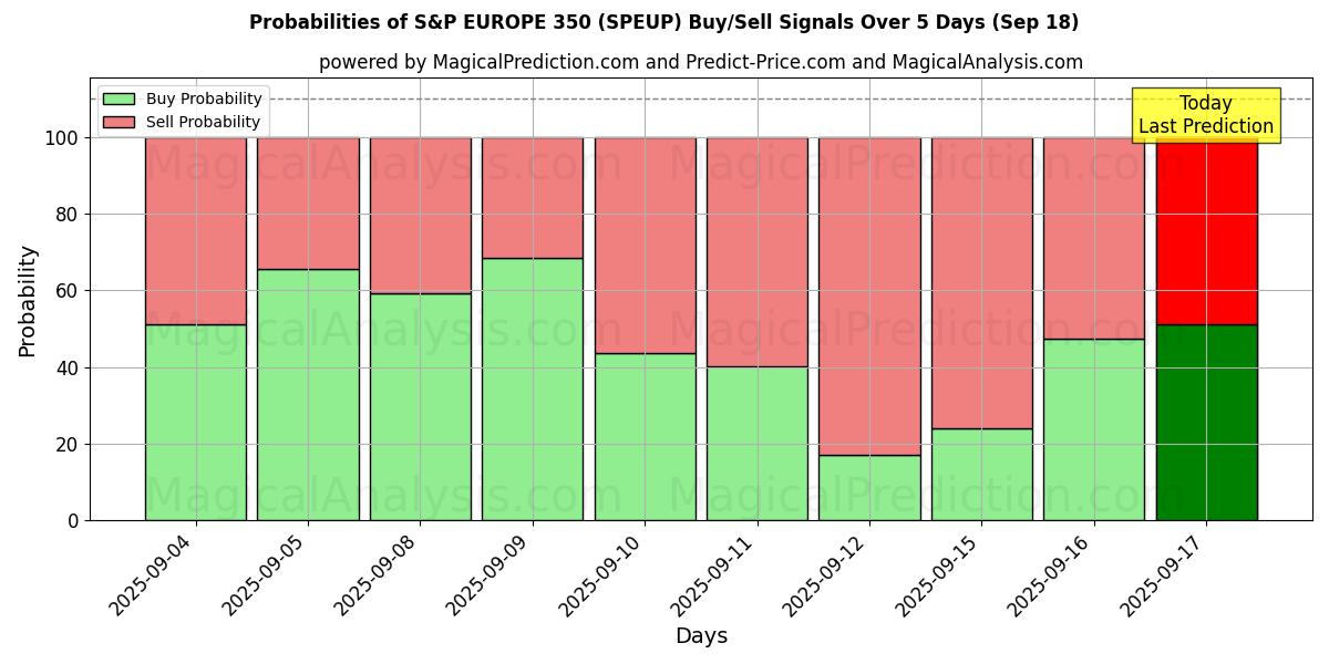 Probabilities of 标准普尔欧洲 350 指数 (SPEUP) Buy/Sell Signals Using Several AI Models Over 5 Days (18 Sep) 