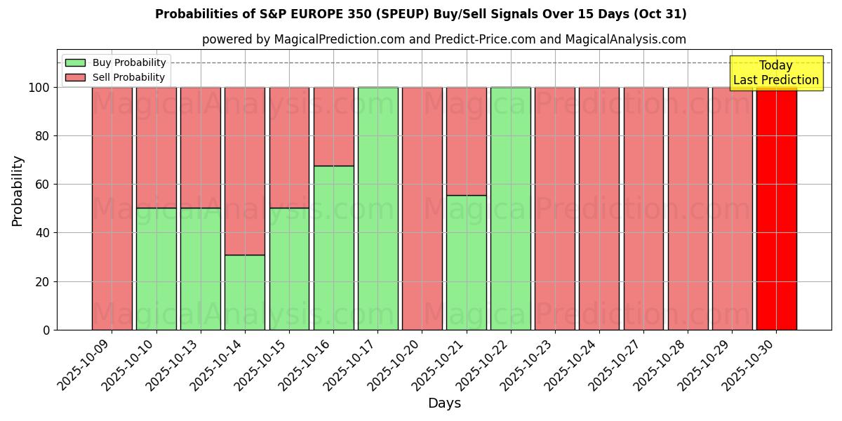 Probabilidades de Sinais de Compra/Venda S&P EUROPA 350 (SPEUP) Usando Vários Modelos de IA ao Longo de 10 Dias (31 Oct) Probabilities of S&P EUROPA 350 (SPEUP) Buy/Sell Signals Using Several AI Models Over 5 Days (31 Oct)