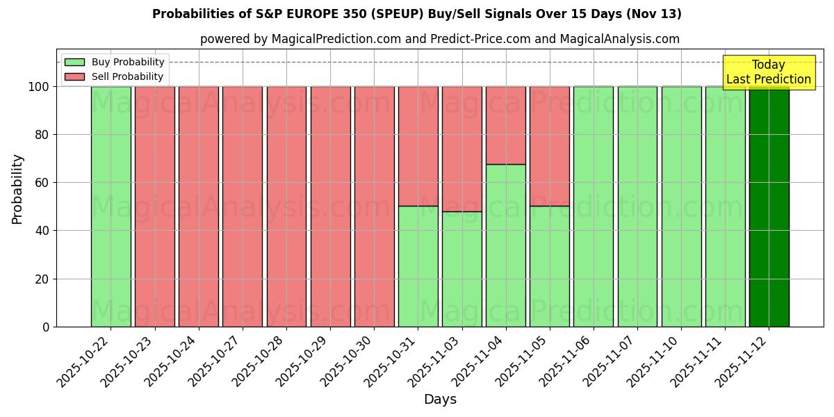 Probabilities of 标准普尔欧洲 350 指数 (SPEUP) Buy/Sell Signals Using Several AI Models Over 5 Days (13 Nov) 