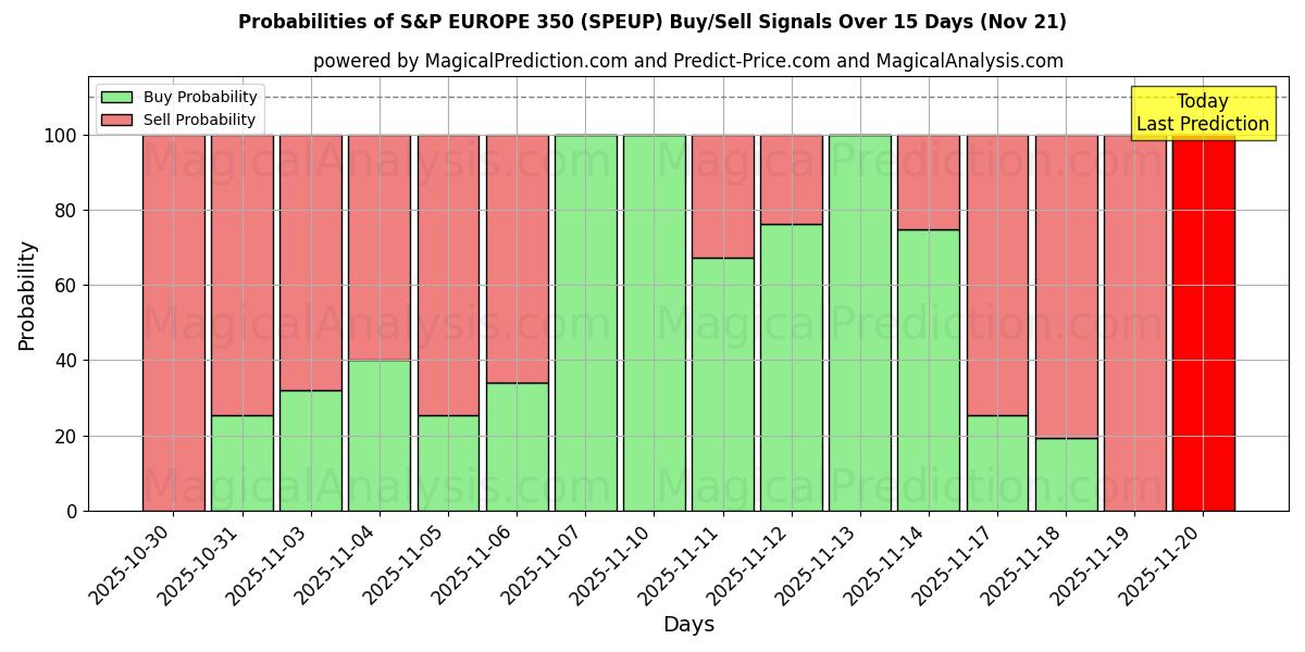 Probabilities of S&P EUROPE 350 (SPEUP) Buy/Sell Signals Using Several AI Models Over 5 Days (21 Nov) 