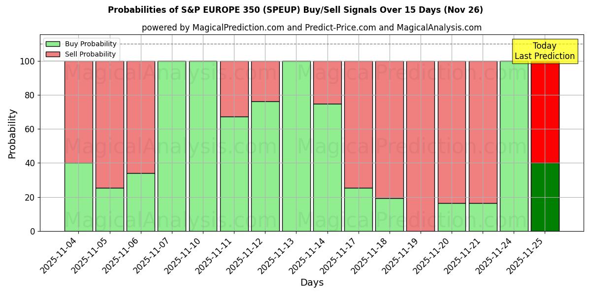 Probabilities of 标准普尔欧洲 350 指数 (SPEUP) Buy/Sell Signals Using Several AI Models Over 5 Days (26 Nov) 