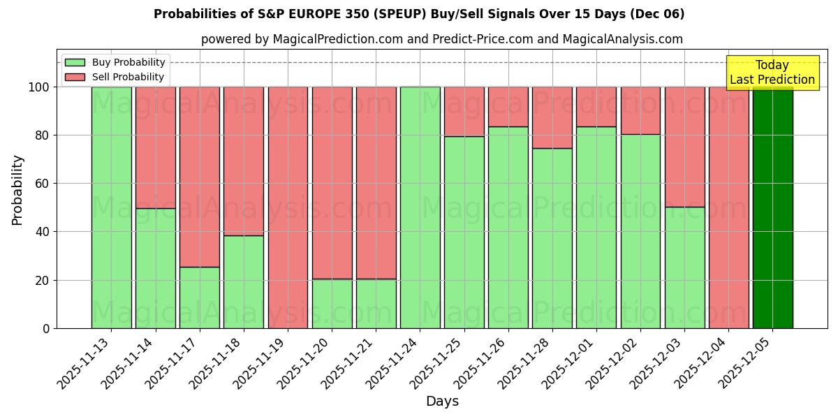 Probabilities of S&P EUROPE 350 (SPEUP) Buy/Sell Signals Using Several AI Models Over 5 Days (05 Dec) 
