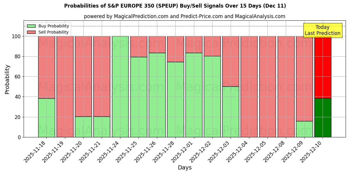 Probabilities of 标准普尔欧洲 350 指数 (SPEUP) Buy/Sell Signals Using Several AI Models Over 5 Days (10 Dec) 