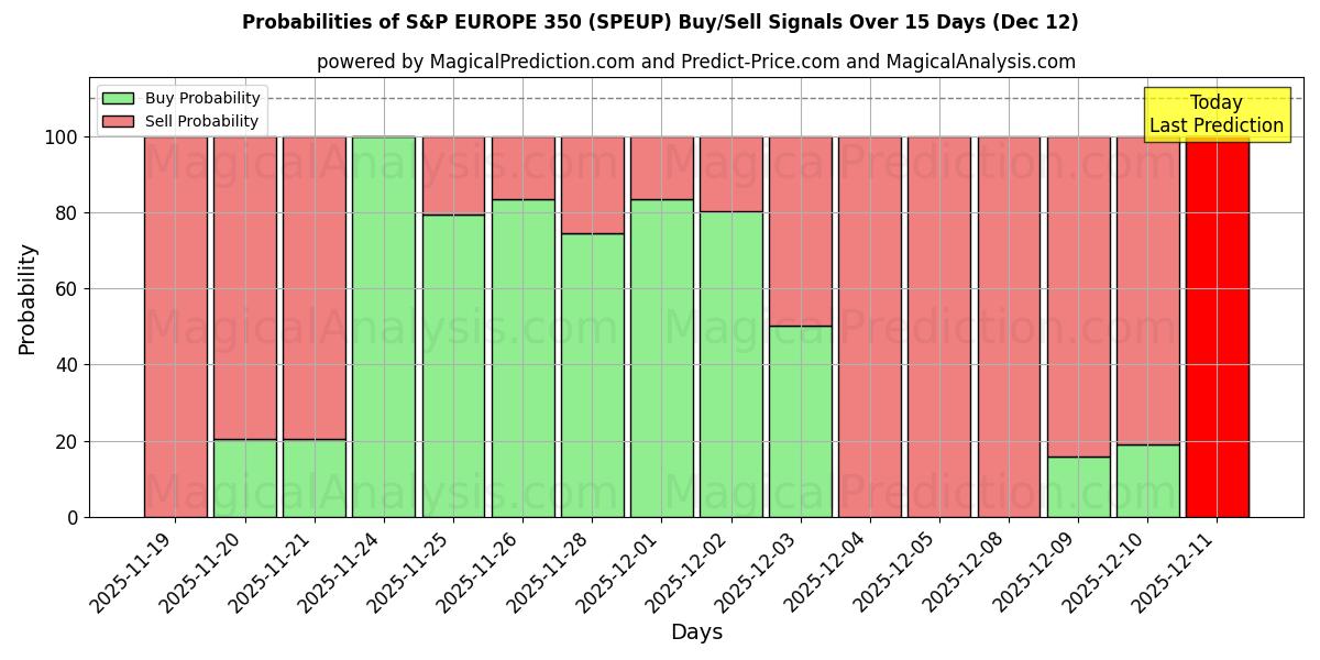 Probabilities of S&P EUROPE 350 (SPEUP) Buy/Sell Signals Using Several AI Models Over 5 Days (12 Dec) 