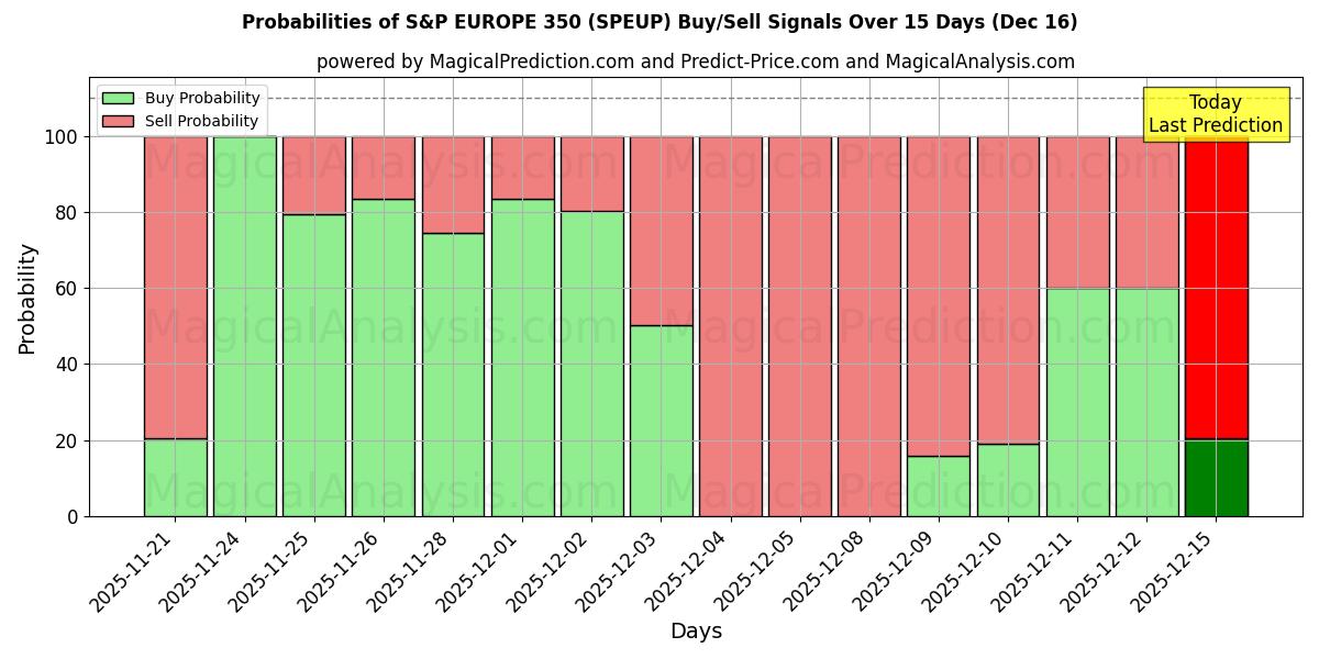 Probabilities of S&P EUROPA 350 (SPEUP) Buy/Sell Signals Using Several AI Models Over 5 Days (16 Dec) 