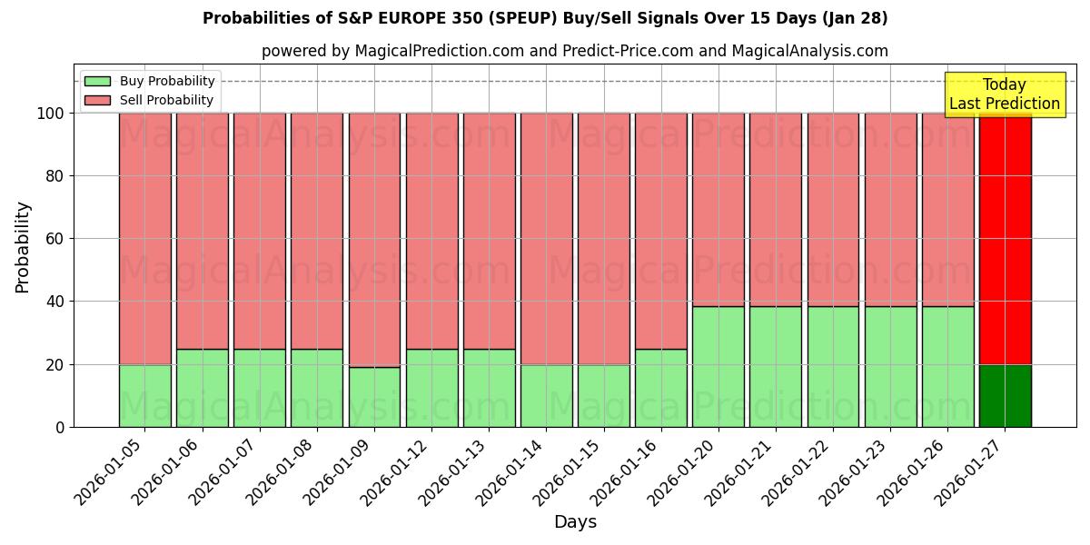 Probabilities of S&P EUROPE 350 (SPEUP) Buy/Sell Signals Using Several AI Models Over 5 Days (28 Jan) 