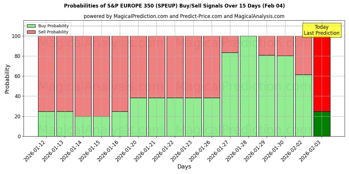 Probabilities of S&P EUROPE 350 (SPEUP) Buy/Sell Signals Using Several AI Models Over 5 Days (04 Feb) 