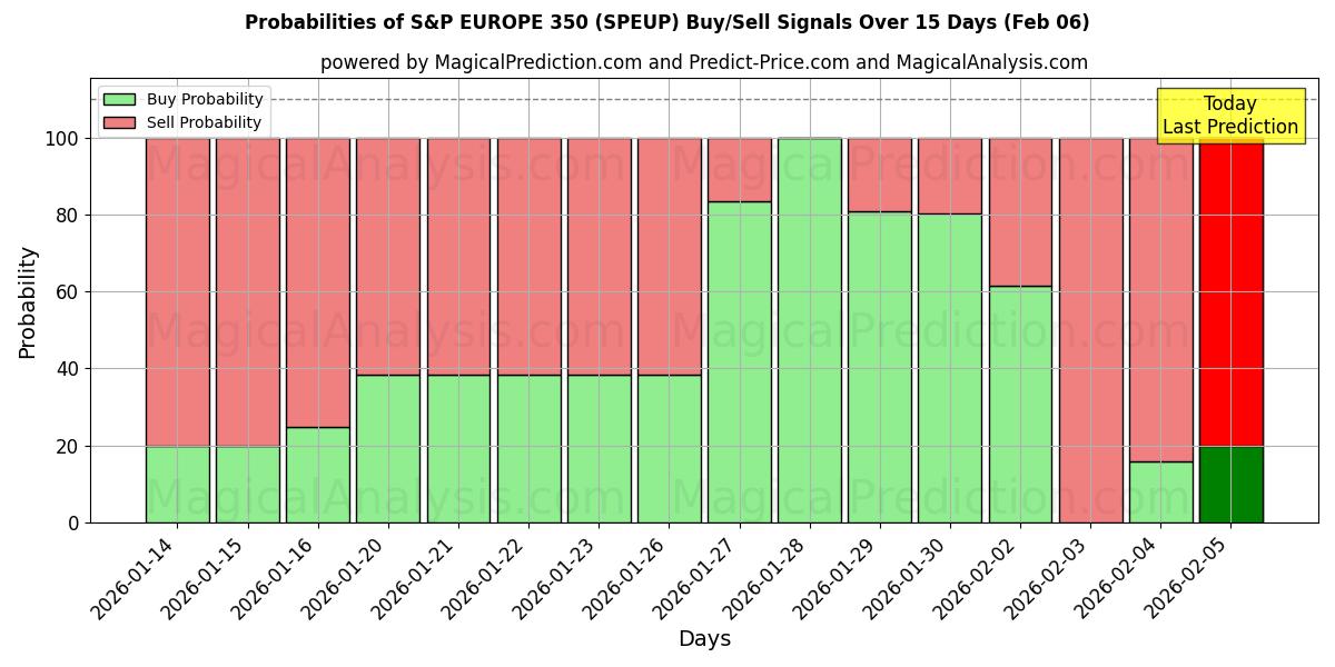 Probabilities of 标准普尔欧洲 350 指数 (SPEUP) Buy/Sell Signals Using Several AI Models Over 5 Days (06 Feb) 