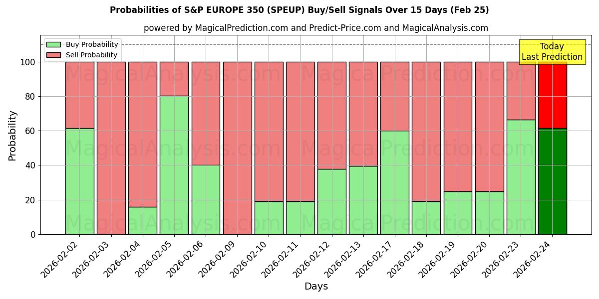 Probabilities of S&P EUROPE 350 (SPEUP) Buy/Sell Signals Using Several AI Models Over 5 Days (25 Feb) 