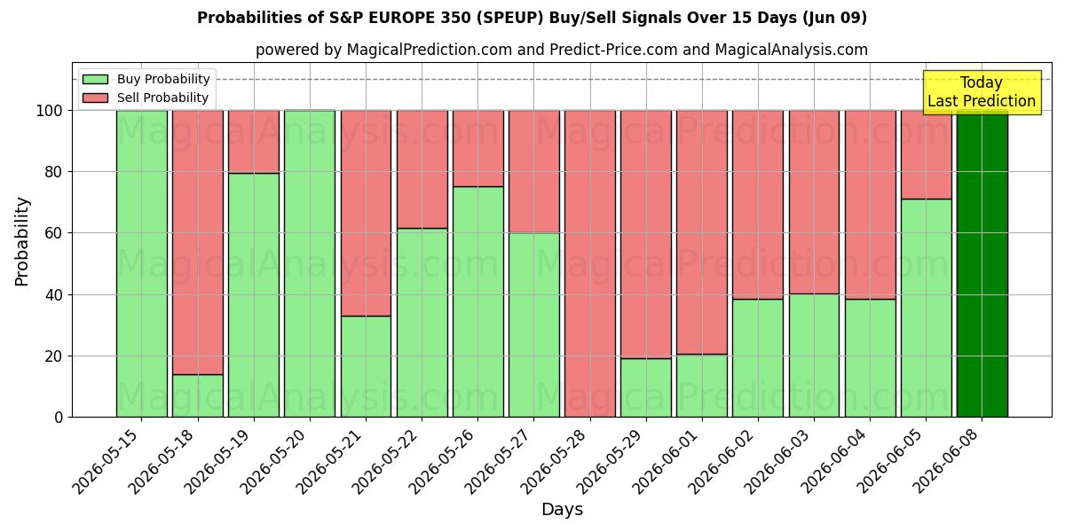 Probabilities of S&P EUROPE 350 (SPEUP) Buy/Sell Signals Using Several AI Models Over 5 Days (09 Jun) 