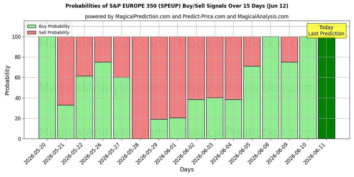 Probabilities of S&P EUROPE 350 (SPEUP) Buy/Sell Signals Using Several AI Models Over 5 Days (12 Jun) 