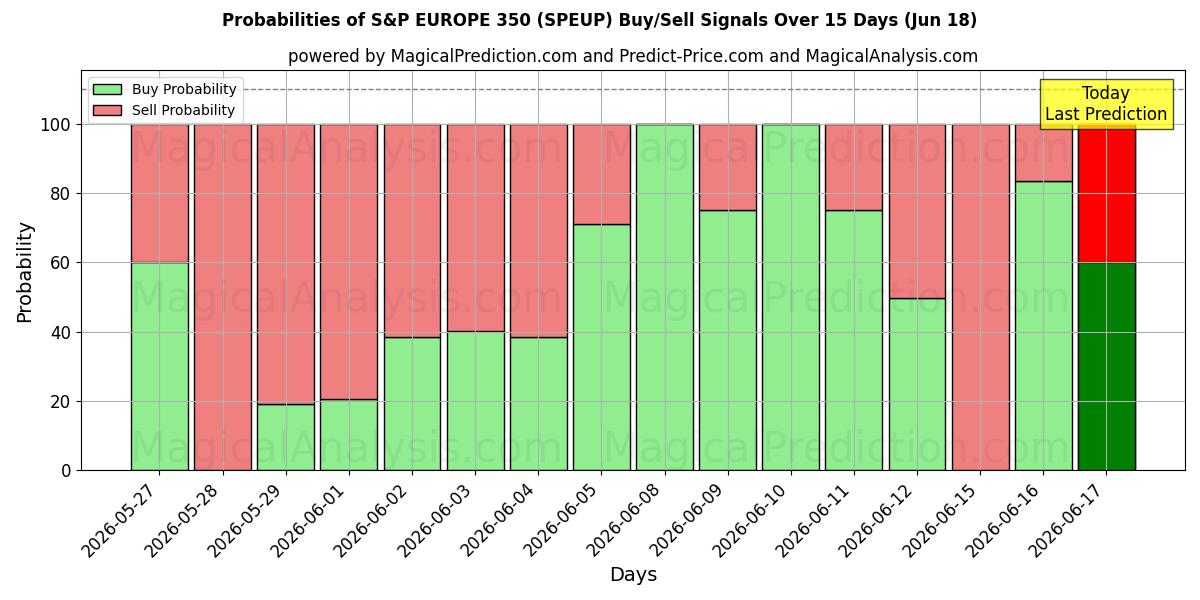 Probabilities of 标准普尔欧洲 350 指数 (SPEUP) Buy/Sell Signals Using Several AI Models Over 5 Days (18 Jun) 