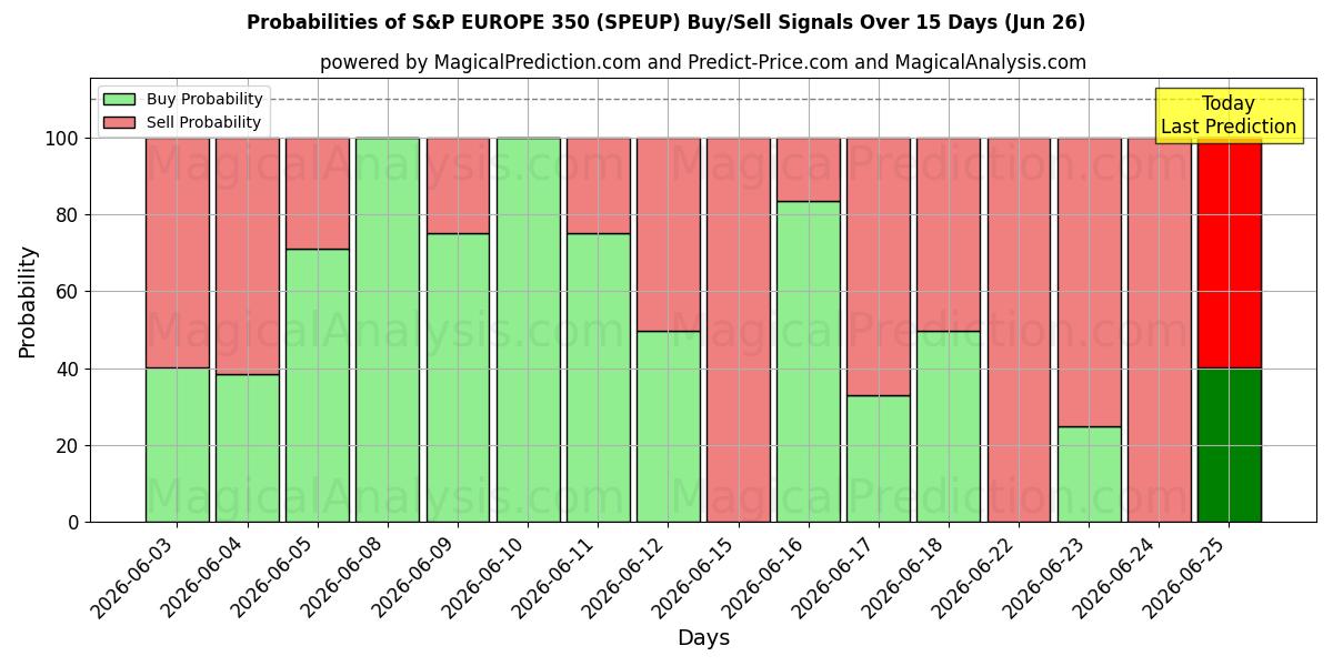 Probabilities of S&P AVRUPA 350 (SPEUP) Buy/Sell Signals Using Several AI Models Over 5 Days (26 Jun) 