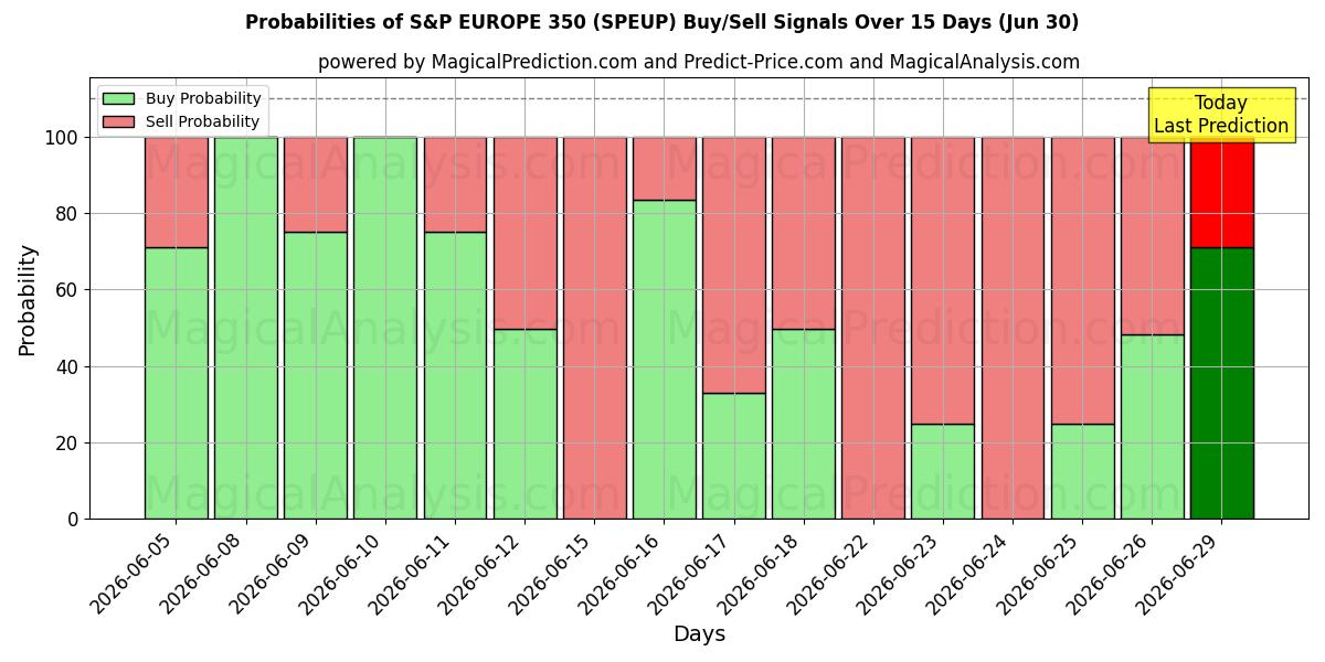 Probabilities of S&P EUROPA 350 (SPEUP) Buy/Sell Signals Using Several AI Models Over 5 Days (30 Jun) 
