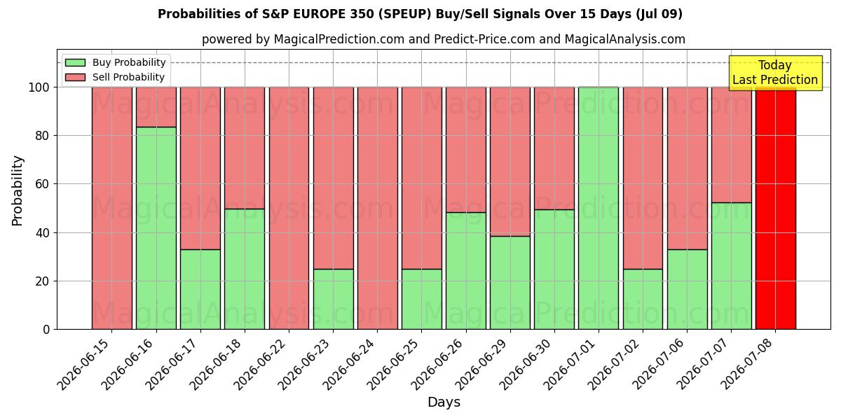 Probabilities of S&P EUROPE 350 (SPEUP) Buy/Sell Signals Using Several AI Models Over 5 Days (09 Jul) 