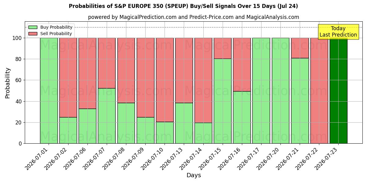 Probabilities of S&P EUROPE 350 (SPEUP) Buy/Sell Signals Using Several AI Models Over 5 Days (24 Jul) 