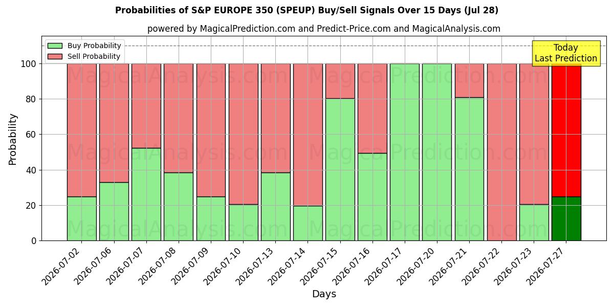 Probabilities of S&P EUROPA 350 (SPEUP) Buy/Sell Signals Using Several AI Models Over 5 Days (28 Jul) 