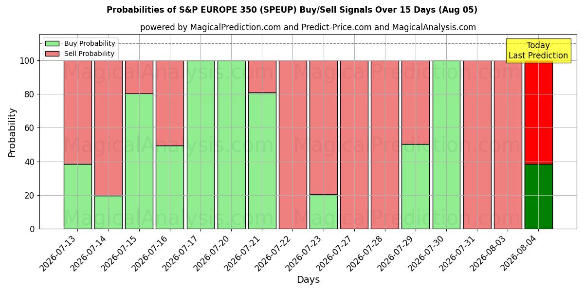 Probabilities of 标准普尔欧洲 350 指数 (SPEUP) Buy/Sell Signals Using Several AI Models Over 5 Days (05 Aug) 
