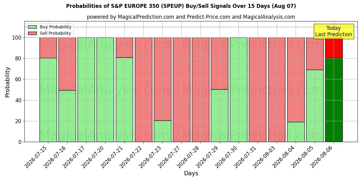 Probabilities of S&P EUROPE 350 (SPEUP) Buy/Sell Signals Using Several AI Models Over 5 Days (07 Aug) 