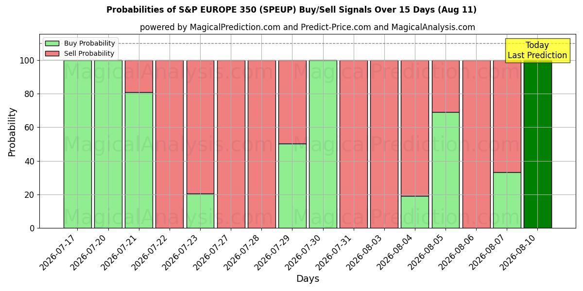 Probabilities of S&P AVRUPA 350 (SPEUP) Buy/Sell Signals Using Several AI Models Over 5 Days (11 Aug) 
