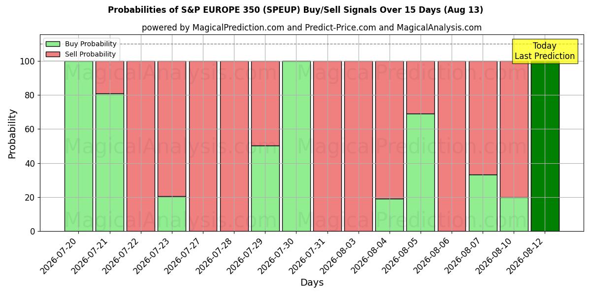 Probabilities of ستاندرد آند بورز أوروبا 350 (SPEUP) Buy/Sell Signals Using Several AI Models Over 5 Days (13 Aug) 