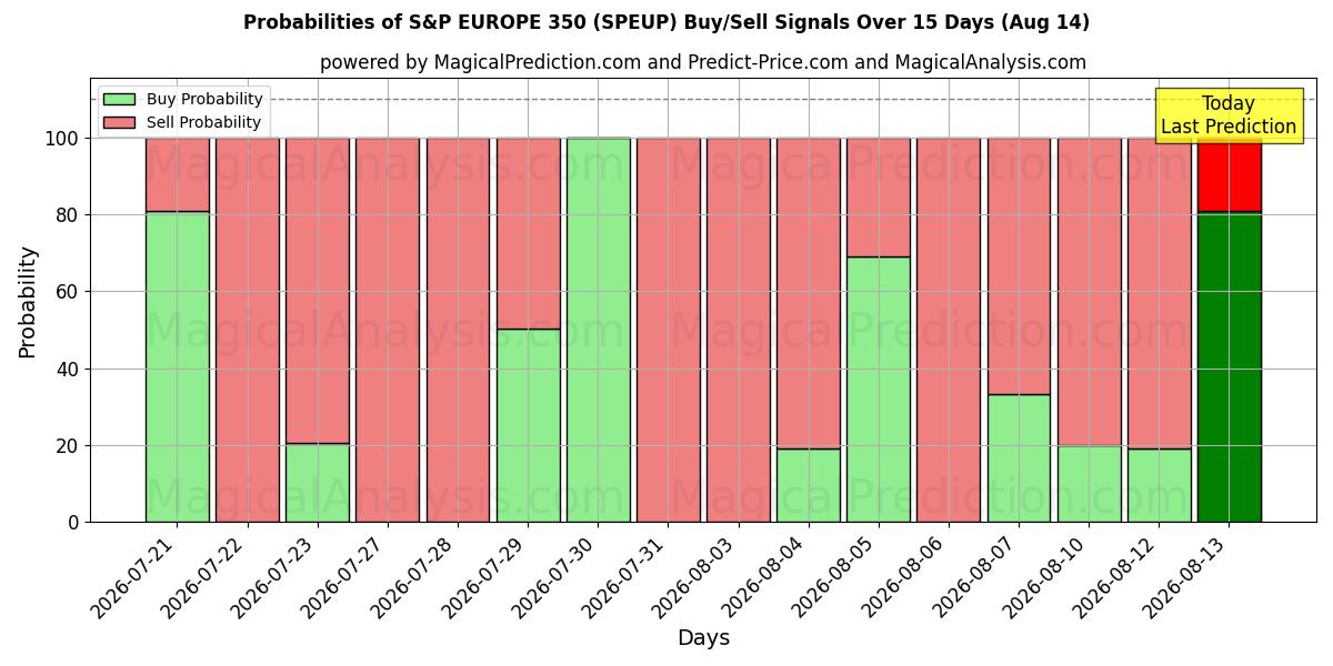 Probabilities of S&P EUROPA 350 (SPEUP) Buy/Sell Signals Using Several AI Models Over 5 Days (14 Aug) 