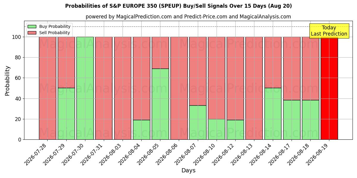 Probabilities of 标准普尔欧洲 350 指数 (SPEUP) Buy/Sell Signals Using Several AI Models Over 5 Days (20 Aug) 