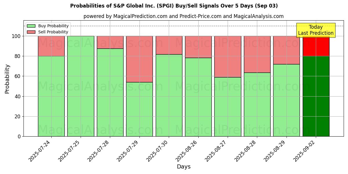 Probabilities of S&P Global Inc. (SPGI) Buy/Sell Signals Using Several AI Models Over 5 Days (03 Sep) 