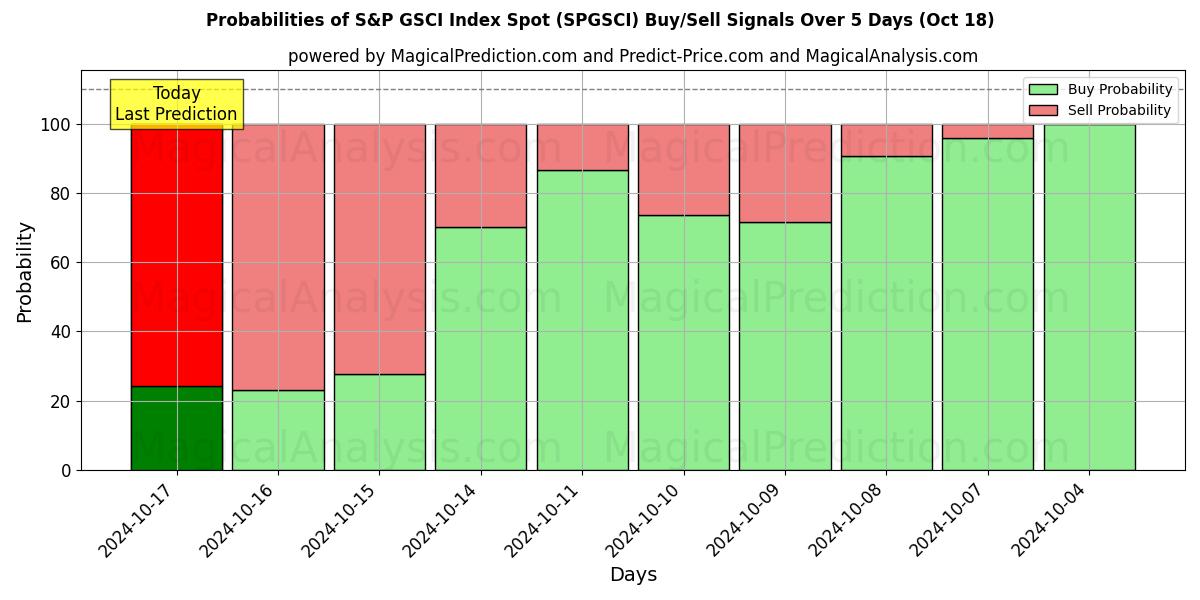 Probabilities of S&P GSCI Index Spot (SPGSCI) Buy/Sell Signals Using Several AI Models Over 5 Days (18 Oct) 