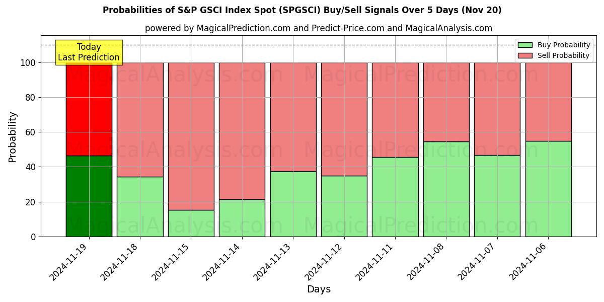 Probabilities of S&P GSCI Index Spot (SPGSCI) Buy/Sell Signals Using Several AI Models Over 5 Days (20 Nov) 