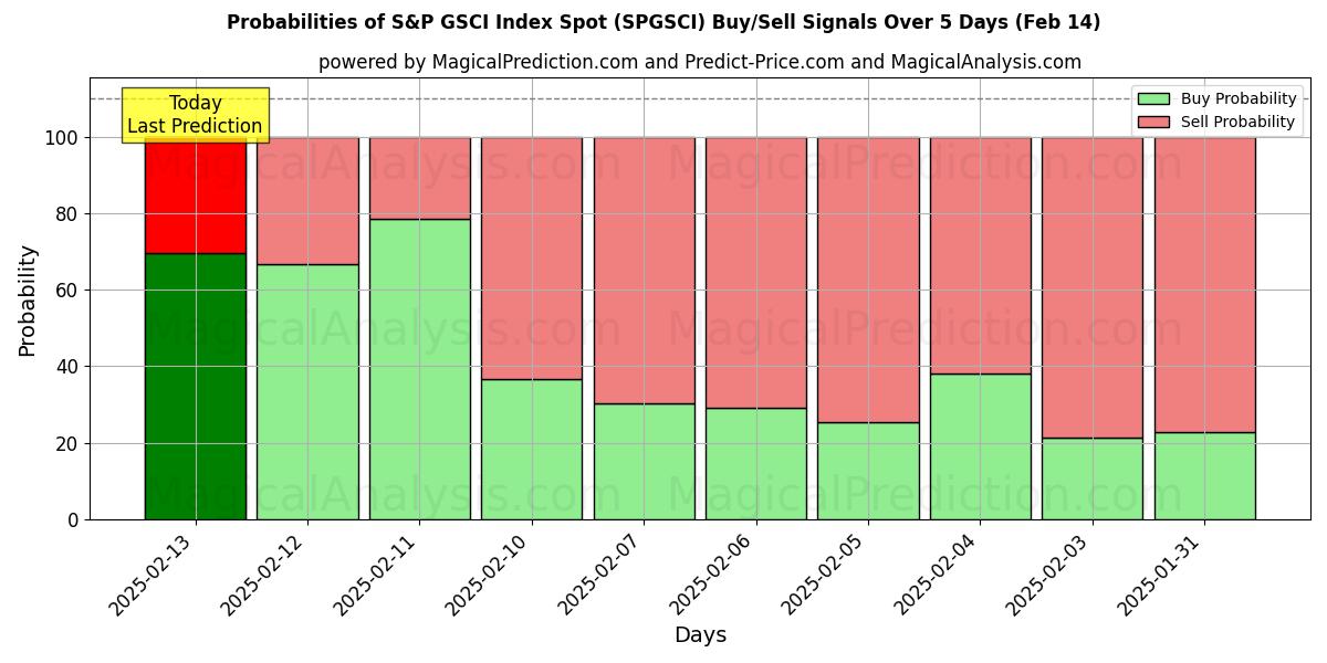 Probabilities of S&P GSCI Index Spot (SPGSCI) Buy/Sell Signals Using Several AI Models Over 5 Days (31 Jan) 