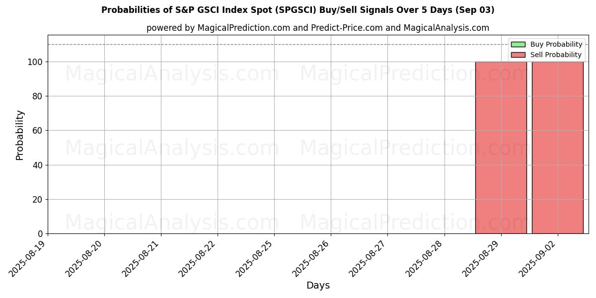 Probabilities of S&P GSCI Index Spot (SPGSCI) Buy/Sell Signals Using Several AI Models Over 5 Days (29 Aug) 