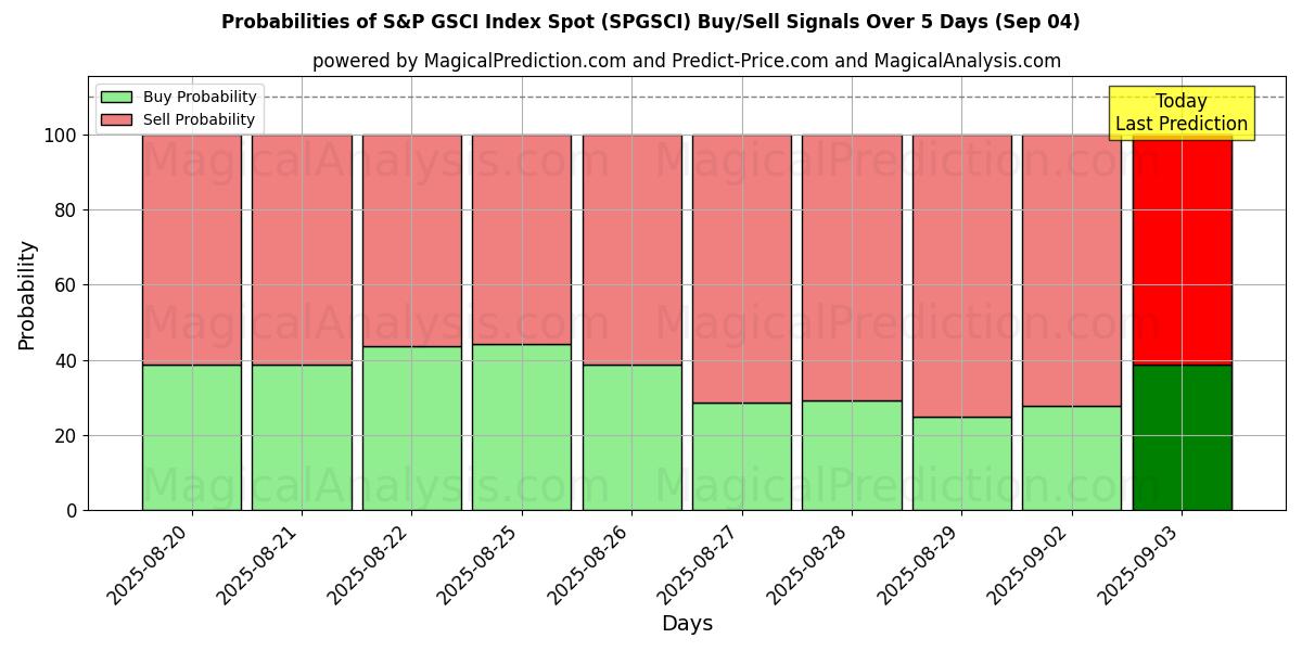 Probabilities of S&P GSCI Indexspot (SPGSCI) Buy/Sell Signals Using Several AI Models Over 5 Days (03 Sep) 