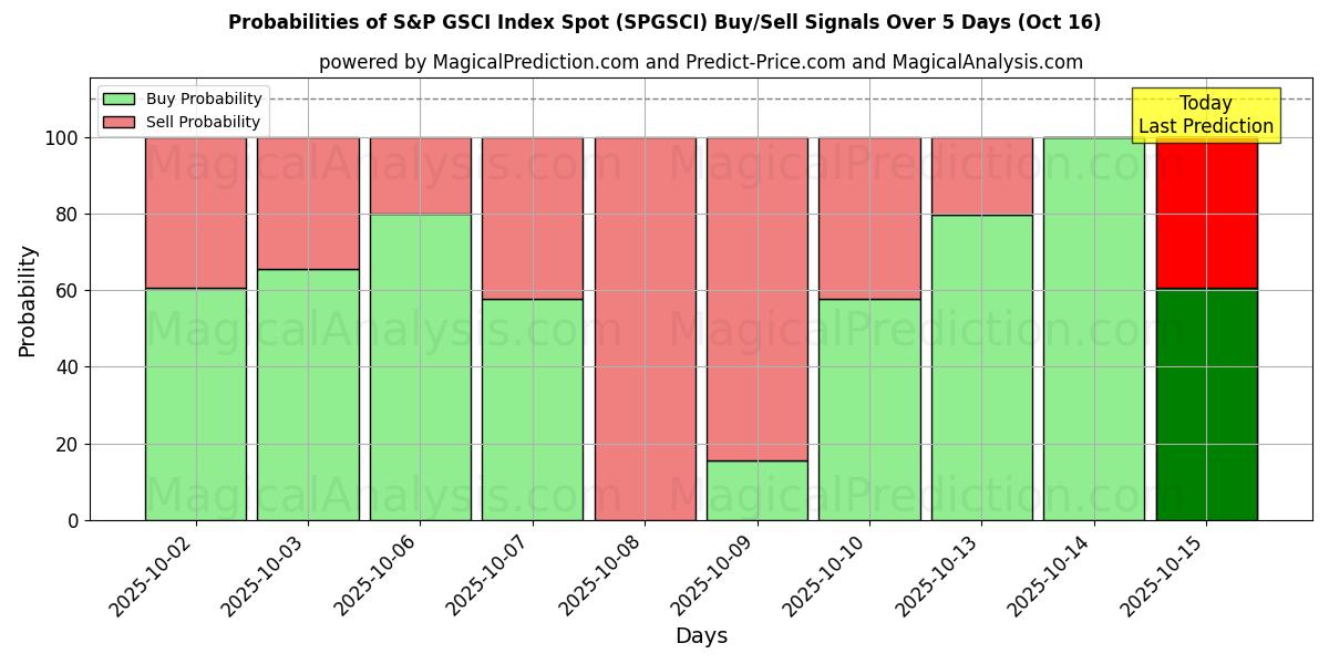 Probabilities of S&P GSCI Index Spot (SPGSCI) Buy/Sell Signals Using Several AI Models Over 10 Days (16 Oct) Probabilities of S&P GSCI Index Spot (SPGSCI) Buy/Sell Signals Using Several AI Models Over 5 Days (16 Oct)