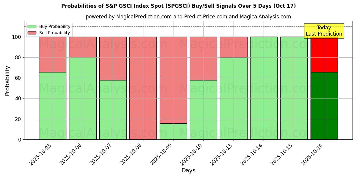 AI Modelleri ile S&P GSCI Endeksi Noktası (SPGSCI) Al/Sat Sinyalleri Olasılıkları 10 Günlük (17 Oct) Probabilities of S&P GSCI Endeksi Noktası (SPGSCI) Buy/Sell Signals Using Several AI Models Over 5 Days (17 Oct)