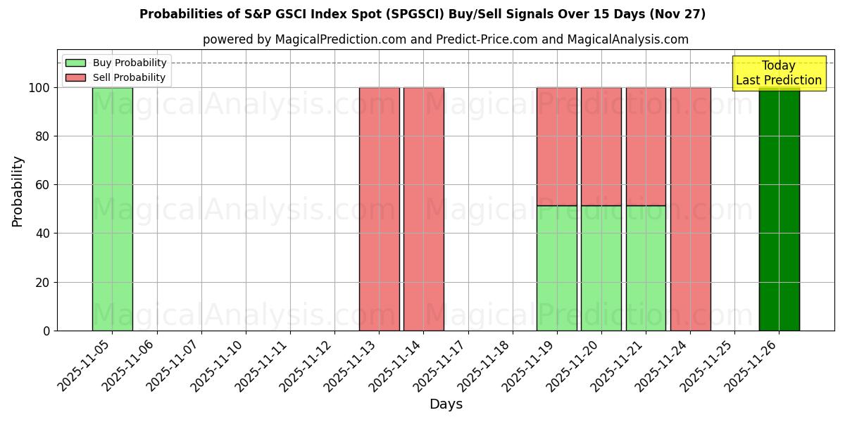 Probabilities of S&P GSCI Index Spot (SPGSCI) Buy/Sell Signals Using Several AI Models Over 5 Days (27 Nov) 