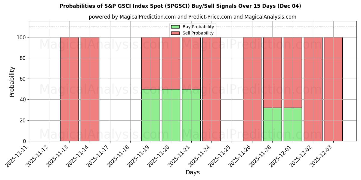 Probabilities of S&P GSCI Index Spot (SPGSCI) Buy/Sell Signals Using Several AI Models Over 5 Days (04 Dec) 