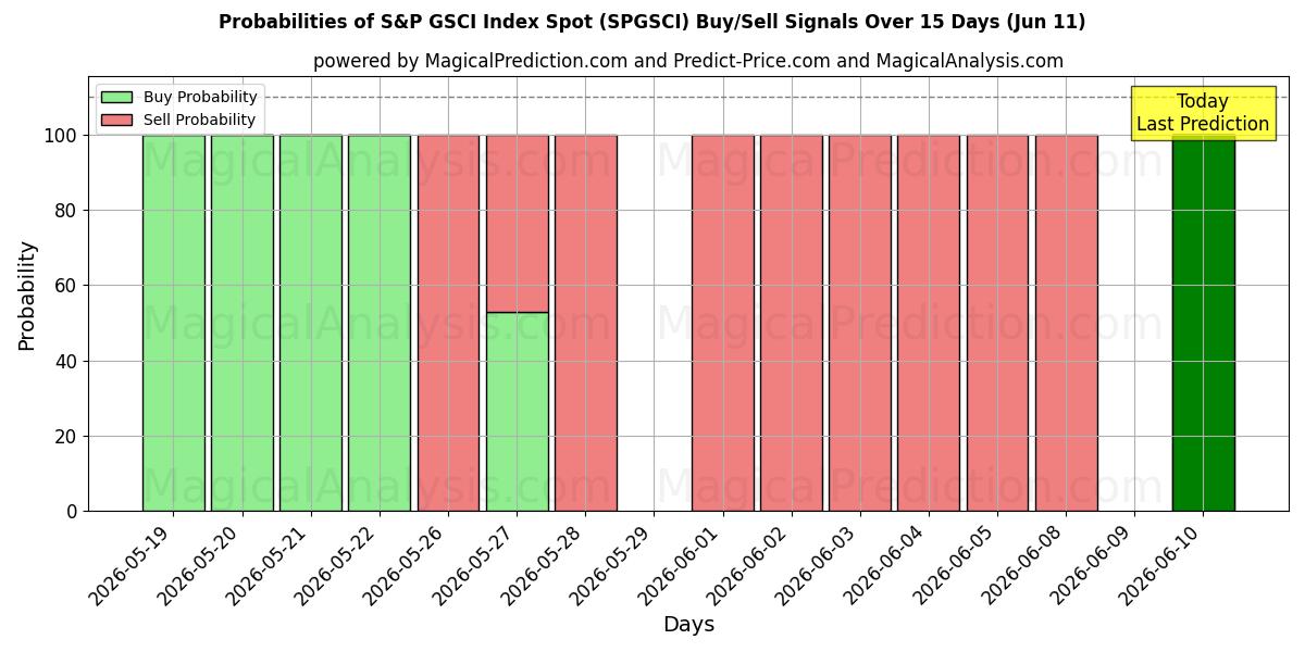 Probabilities of S&P GSCI Index Spot (SPGSCI) Buy/Sell Signals Using Several AI Models Over 5 Days (11 Jun) 
