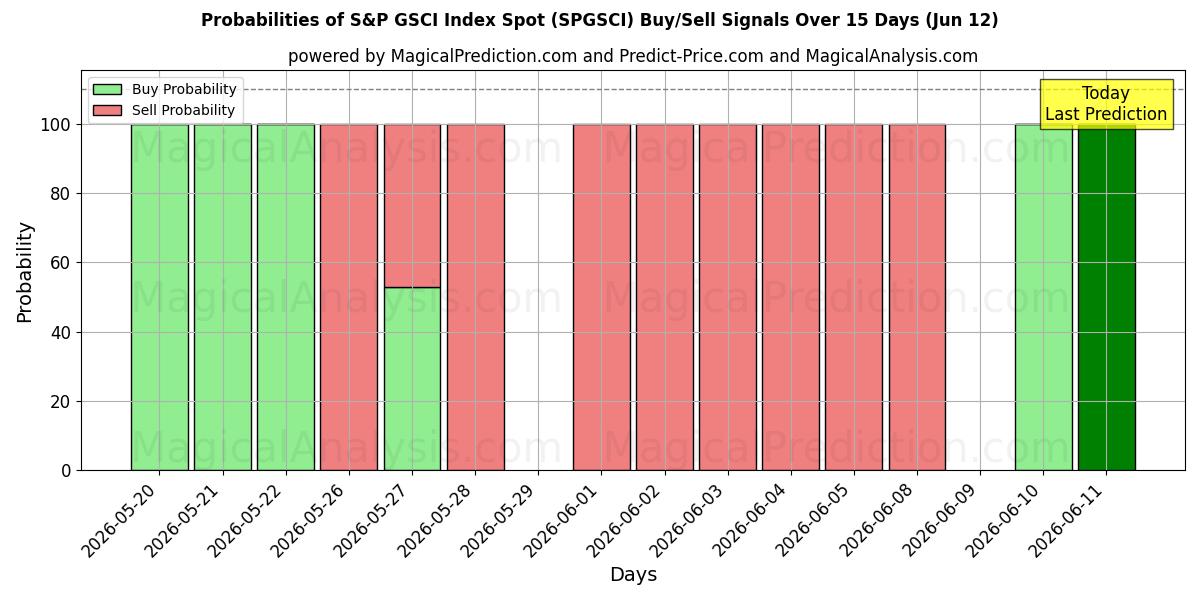 Probabilities of S&P GSCI Index Spot (SPGSCI) Buy/Sell Signals Using Several AI Models Over 5 Days (12 Jun) 
