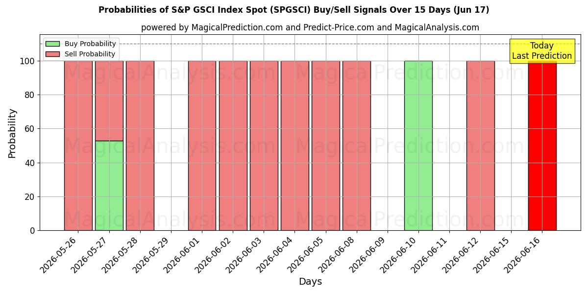 Probabilities of 标普高盛指数现货 (SPGSCI) Buy/Sell Signals Using Several AI Models Over 5 Days (17 Jun) 