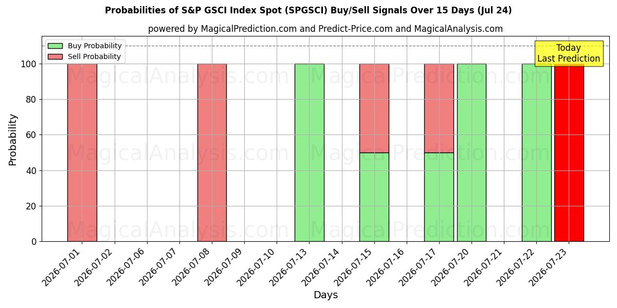 Probabilities of S&P GSCI Endeksi Noktası (SPGSCI) Buy/Sell Signals Using Several AI Models Over 5 Days (24 Jul) 