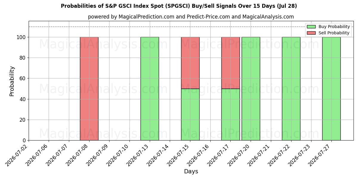 Probabilities of Indice S&P GSCI au comptant (SPGSCI) Buy/Sell Signals Using Several AI Models Over 5 Days (28 Jul) 
