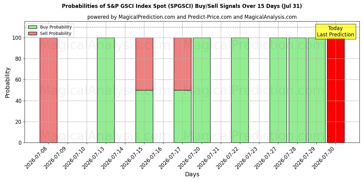 Probabilities of 标普高盛指数现货 (SPGSCI) Buy/Sell Signals Using Several AI Models Over 5 Days (31 Jul) 