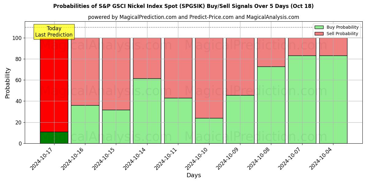 Probabilities of S&P GSCI Nikkel Index Spot (SPGSIK) Buy/Sell Signals Using Several AI Models Over 5 Days (18 Oct) 