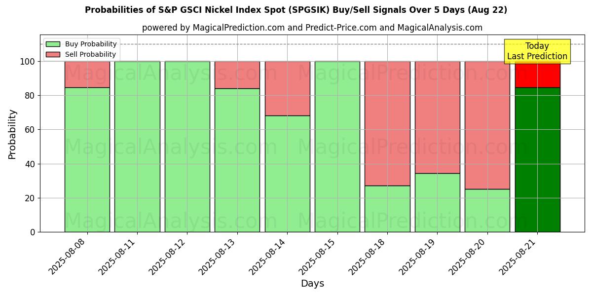 Probabilities of S&P GSCI Nickel Index Spot (SPGSIK) Buy/Sell Signals Using Several AI Models Over 5 Days (22 Aug) 