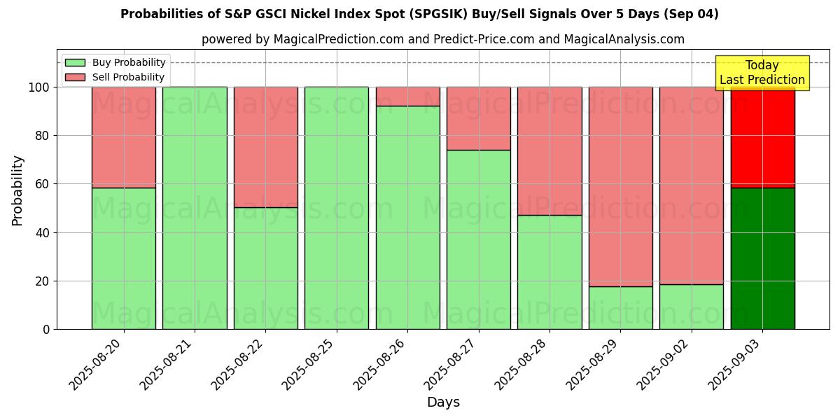 Probabilities of S&P GSCI Nikkelindeks Spot (SPGSIK) Buy/Sell Signals Using Several AI Models Over 5 Days (12 Sep) 
